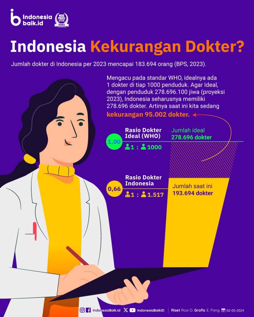 Infographics Indonesiabaik.id, Indonesia Kekurangan Dokter?